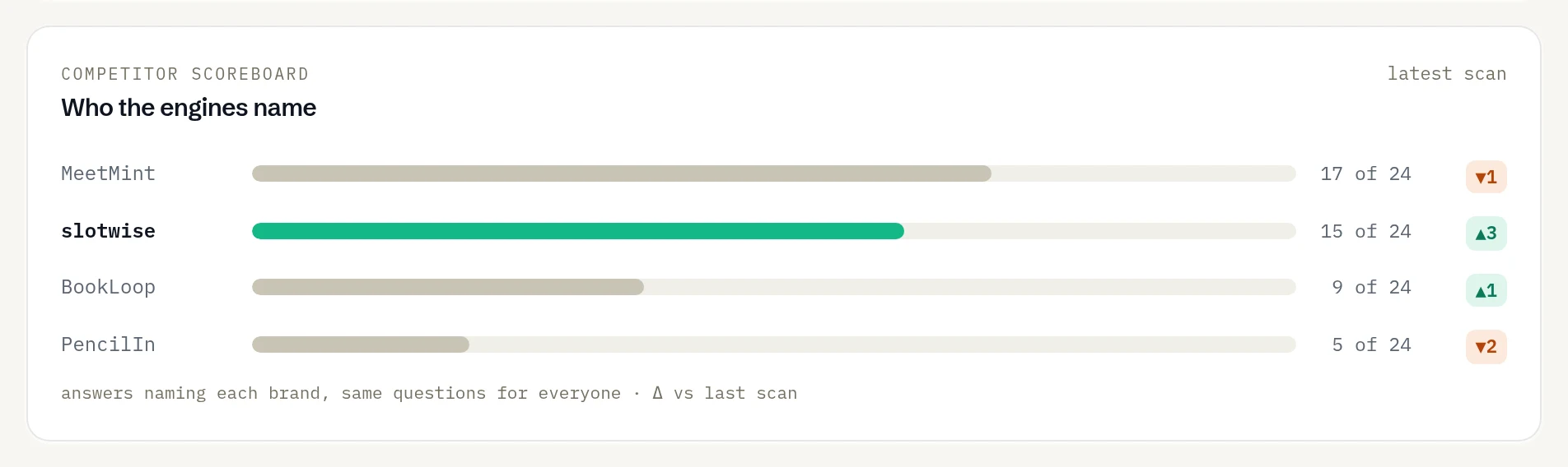 The competitor scoreboard, demo data